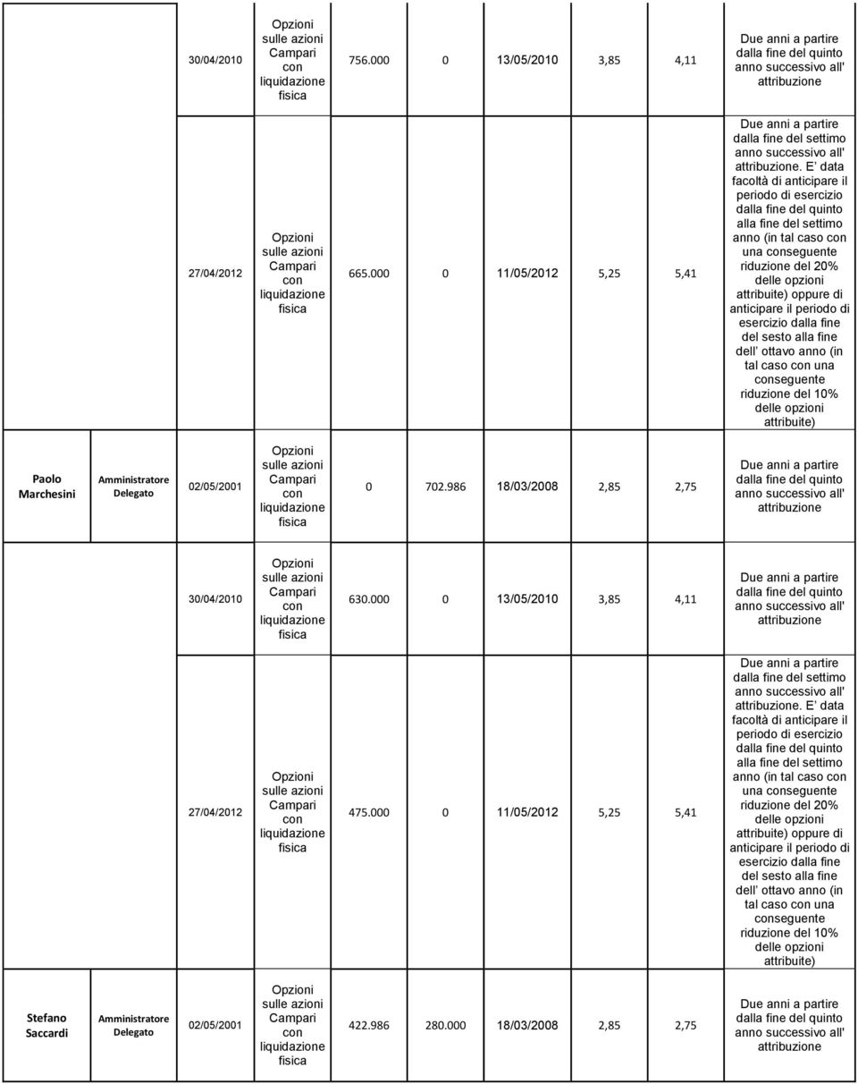 sesto alla fine dell ottavo anno (in tal caso una seguente riduzione del 10% attribuite) Paolo Marchesini Amministratore Delegato 02/05/2001 0 702.986 18/03/2008 2,85 2,75 30/04/2010 630.