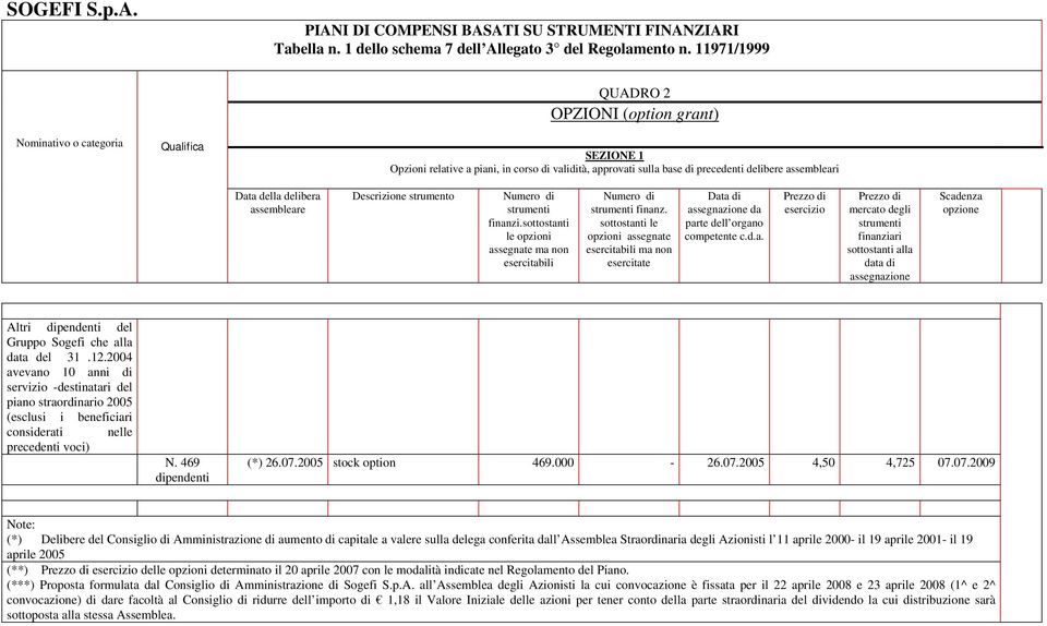 della delibera assembleare Descrizione strumento finanzi.sottostanti le opzioni assegnate ma non esercitabili finanz.