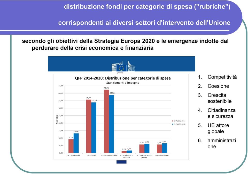 indotte dal perdurare della crisi economica e finanziaria 1. Competitività 2. Coesione 3.