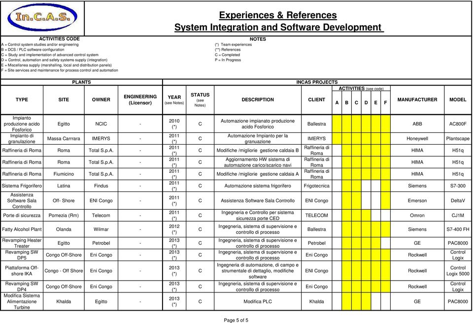 p.A. - Sistema Frigorifero Latina Findus - Assistenza Software Sala ontrollo Off- Shore ENI ongo - Porte di sicurezza Pomezia (Rm) Telecom - Fatty Alcohol Plant Olanda Wilmar - Revamping Heater