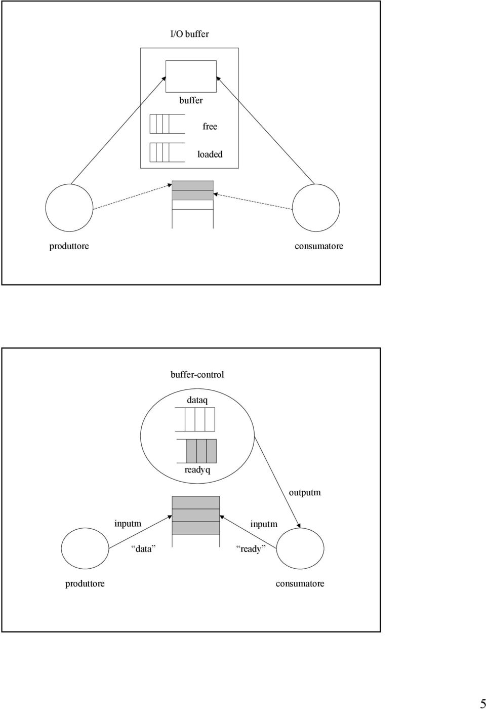 buffer-control dataq readyq