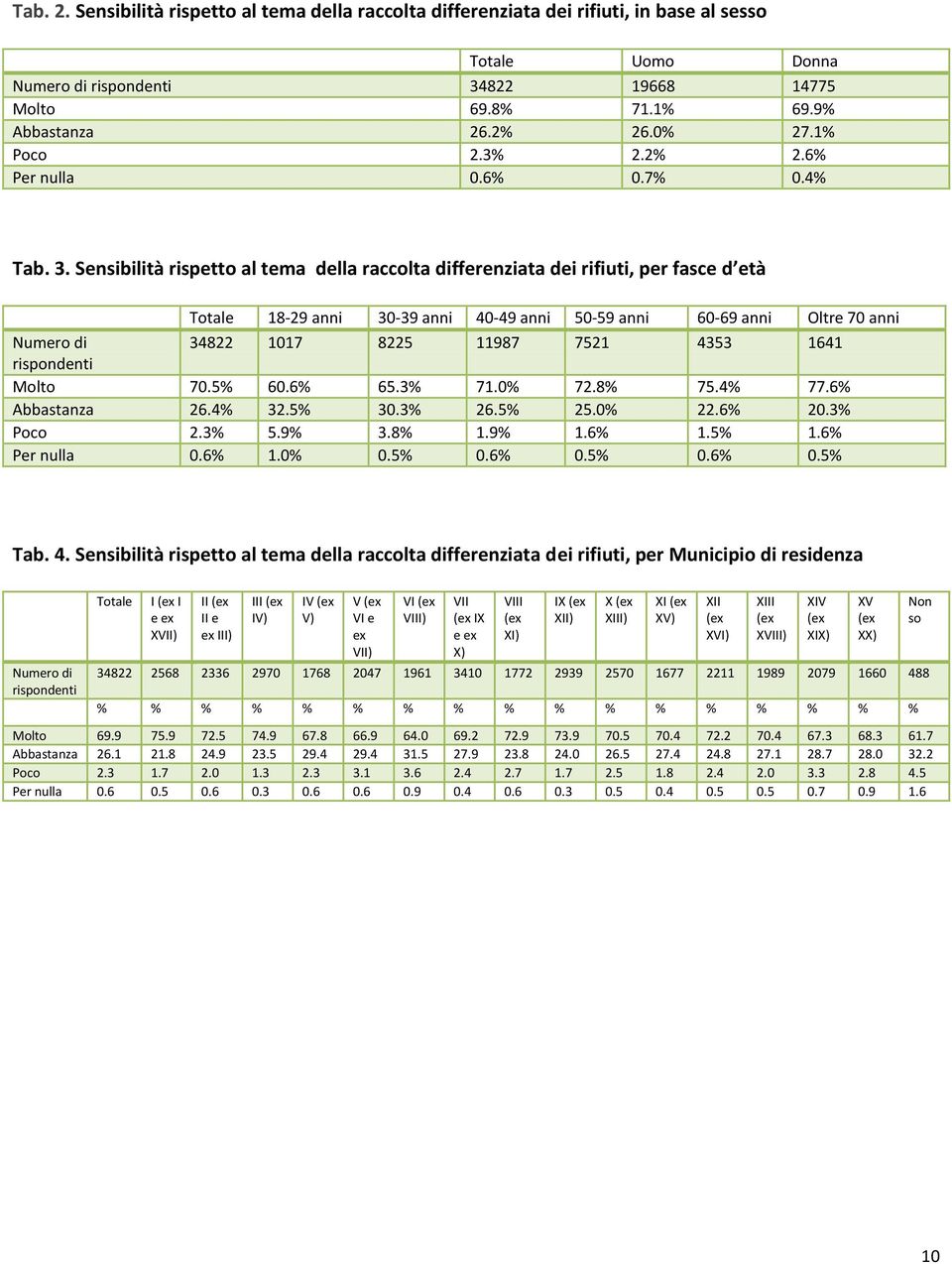 Sensibilità rispetto al tema della raccolta differenziata dei rifiuti, per fasce d età Totale 18-29 anni 30-39 anni 40-49 anni 50-59 anni 60-69 anni Oltre 70 anni Numero di 34822 1017 8225 11987 7521