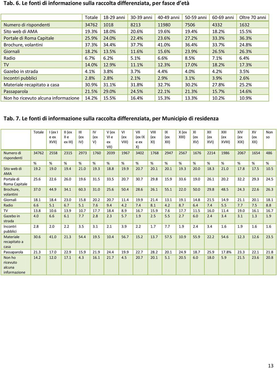 4332 1632 Sito web di AMA 19.3% 18.0% 20.6% 19.6% 19.4% 18.2% 15.5% Portale di Roma Capitale 25.9% 24.0% 22.4% 23.6% 27.2% 33.3% 36.3% Brochure, volantini 37.3% 34.4% 37.7% 41.0% 36.4% 33.7% 24.