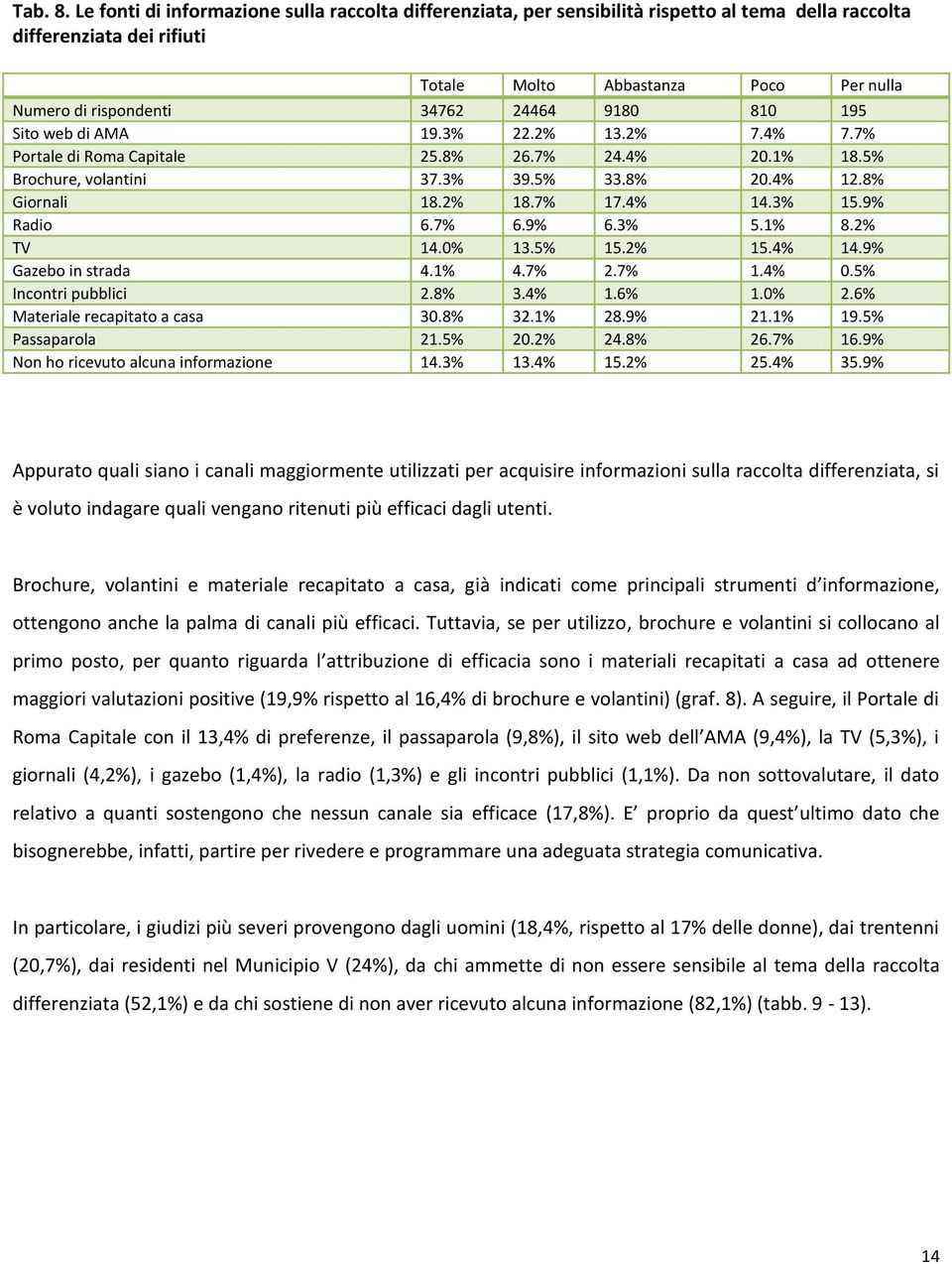 24464 9180 810 195 Sito web di AMA 19.3% 22.2% 13.2% 7.4% 7.7% Portale di Roma Capitale 25.8% 26.7% 24.4% 20.1% 18.5% Brochure, volantini 37.3% 39.5% 33.8% 20.4% 12.8% Giornali 18.2% 18.7% 17.4% 14.
