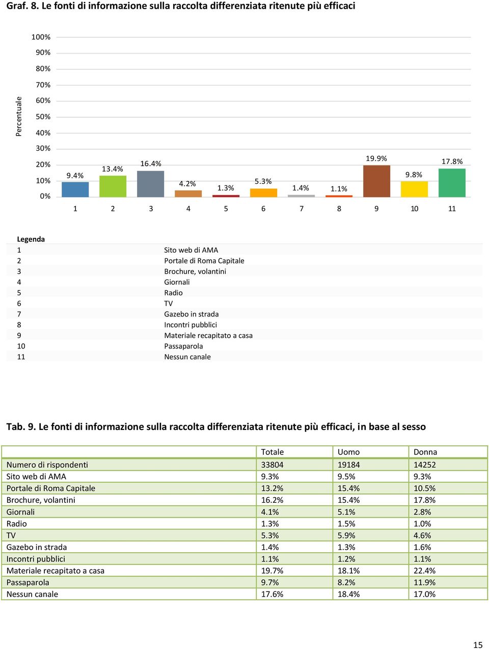 1% 1 2 3 4 5 6 7 8 9 10 11 Legenda 1 Sito web di AMA 2 Portale di Roma Capitale 3 Brochure, volantini 4 Giornali 5 Radio 6 TV 7 Gazebo in strada 8 Incontri pubblici 9 Materiale recapitato a casa 10