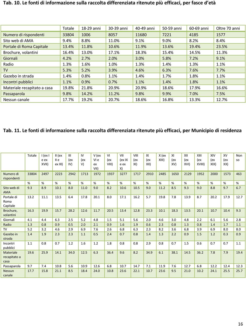 1006 8057 11680 7221 4185 1577 Sito web di AMA 9.4% 8.8% 11.0% 9.1% 9.0% 8.2% 8.4% Portale di Roma Capitale 13.4% 11.8% 10.6% 11.9% 13.6% 19.4% 23.5% Brochure, volantini 16.4% 13.0% 17.1% 18.3% 15.