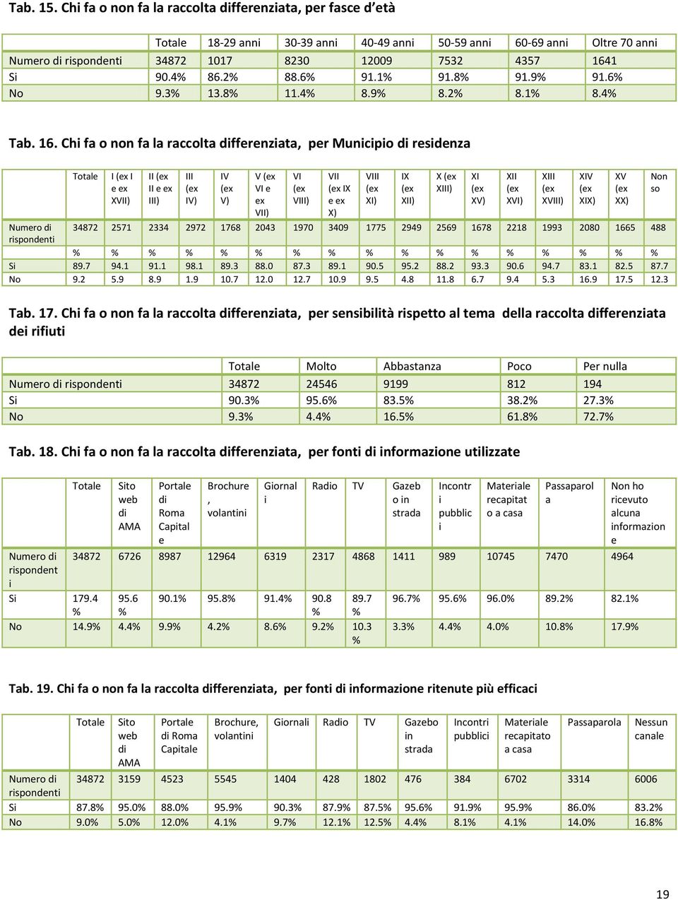 4% 86.2% 88.6% 91.1% 91.8% 91.9% 91.6% No 9.3% 13.8% 11.4% 8.9% 8.2% 8.1% 8.4% Tab. 16.