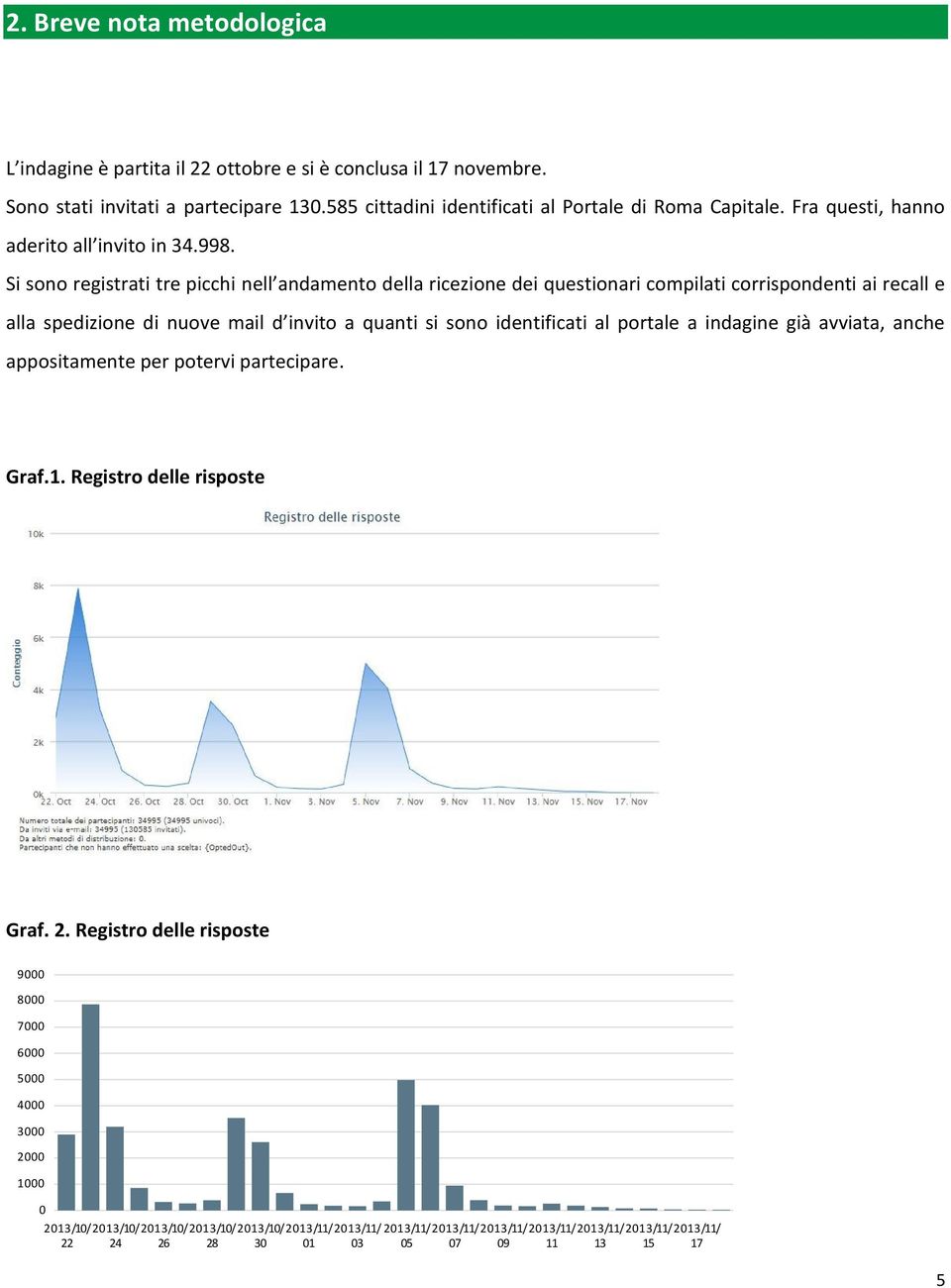 Si sono registrati tre picchi nell andamento della ricezione dei questionari compilati corrispondenti ai recall e alla spedizione di nuove mail d invito a quanti si sono identificati al portale