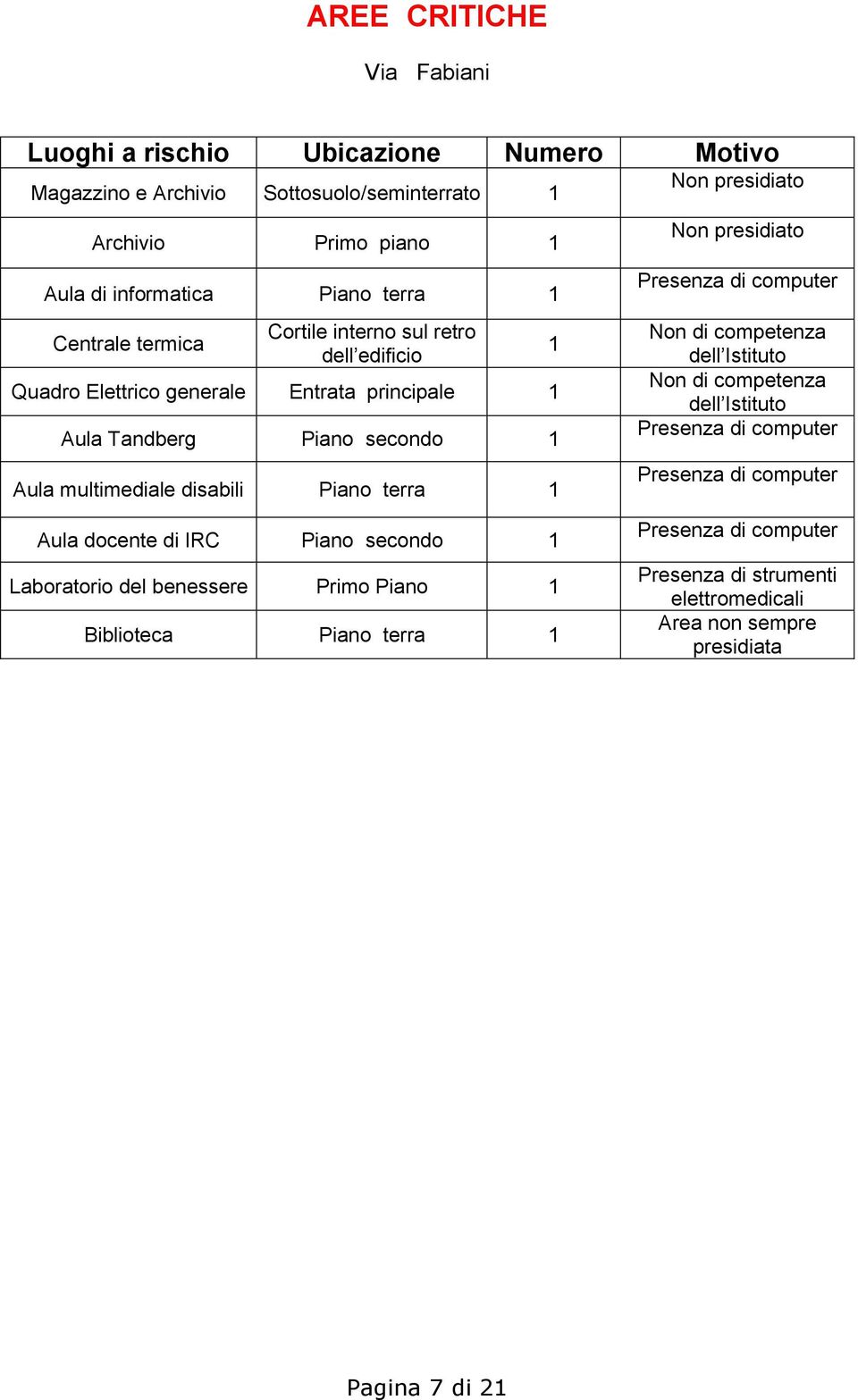 presidiat Nn presidiat Presenza di cmputer Nn di cmpetenza dell Istitut Nn di cmpetenza dell Istitut Presenza di cmputer Presenza di cmputer Aula dcente di IRC