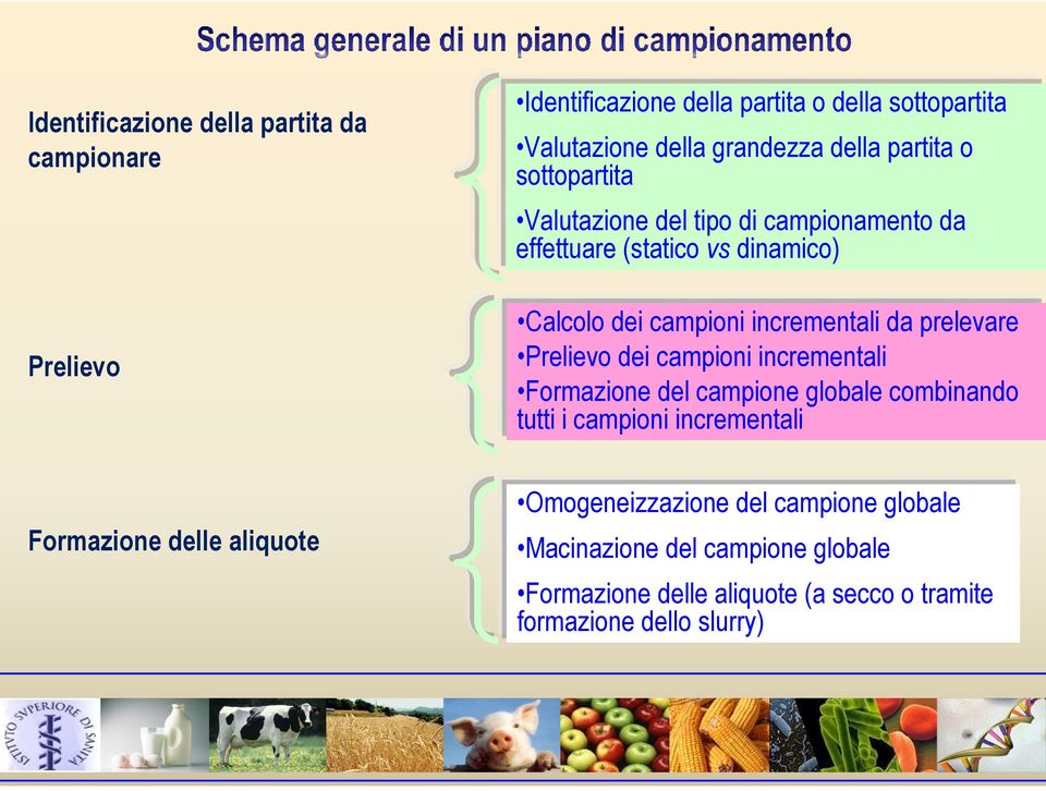 prelevare Prelievo dei campioni incrementali Formazione del campione globale combinando tutti i campioni incrementali Formazione delle