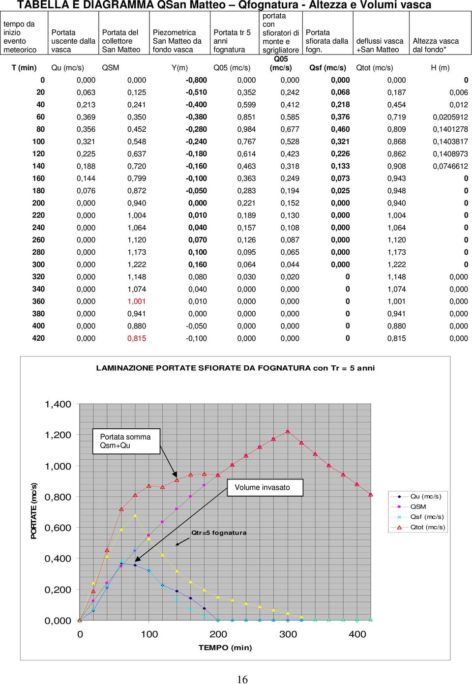 deflussi vasca +San Matteo Altezza vasca dal fondo* Q05 (mc/s) Qsf (mc/s) Qtot (mc/s) H (m) 0 0,000 0,000-0,800 0,000 0,000 0,000 0,000 0 20 0,063 0,125-0,510 0,352 0,242 0,068 0,187 0,006 40 0,213