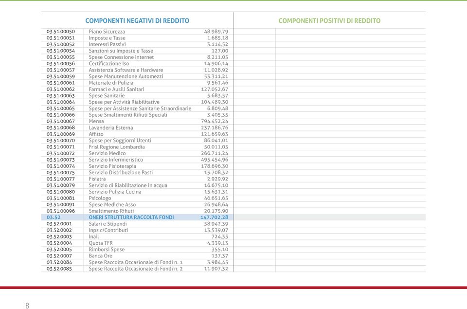 3.52.1 3.52.2 3.52.3 3.52.4 3.52.5 3.52.7 3.52.84 3.52.85 COMPONENTI NEGATIVI DI REDDITO Piano Sicurezza Imposte e Tasse Interessi Passivi Sanzioni su Imposte e Tasse Spese Connessione Internet