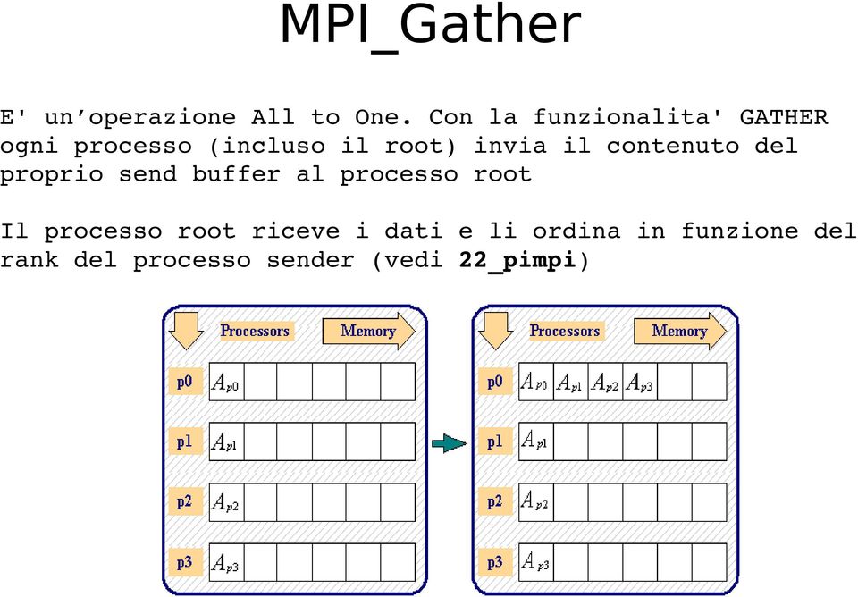 invia il contenuto del proprio send buffer al processo root Il