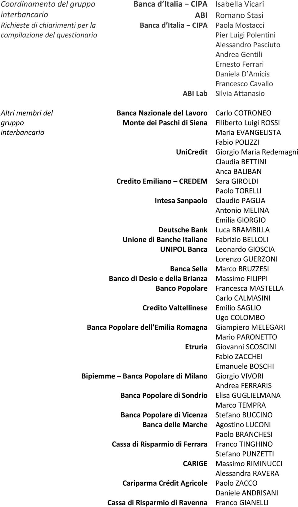 COTRONEO Monte dei Paschi di Siena Filiberto Luigi ROSSI Maria EVANGELISTA Fabio POLIZZI UniCredit Giorgio Maria Redemagni Claudia BETTINI Anca BALIBAN Credito Emiliano CREDEM Sara GIROLDI Paolo