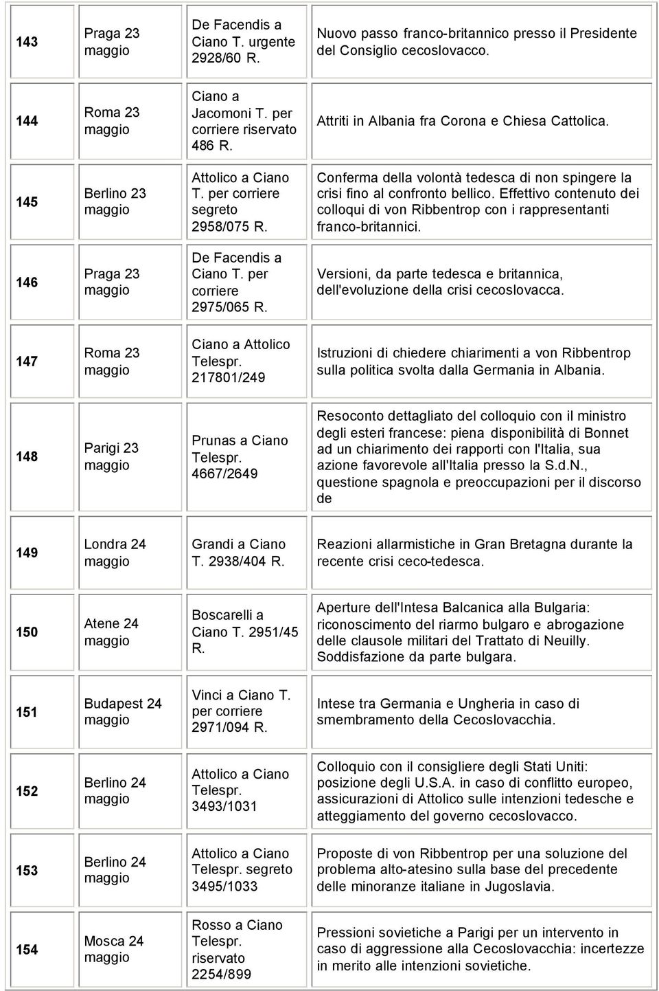 Effettivo contenuto dei colloqui di von Ribbentrop con i rappresentanti franco-britannici. 146 Praga 23 De Facendis a 2975/065 R.