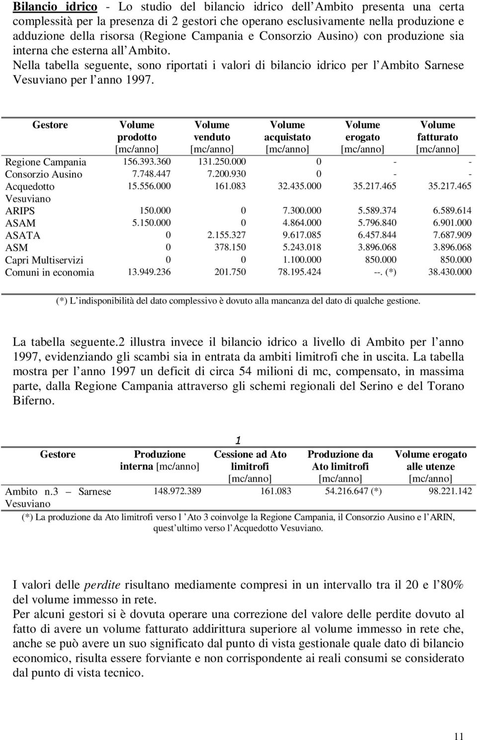 Gestore Volume prodotto [mc/anno] Volume venduto [mc/anno] Volume acquistato [mc/anno] Volume erogato [mc/anno] Volume fatturato [mc/anno] Regione Campania 156.393.360 131.250.