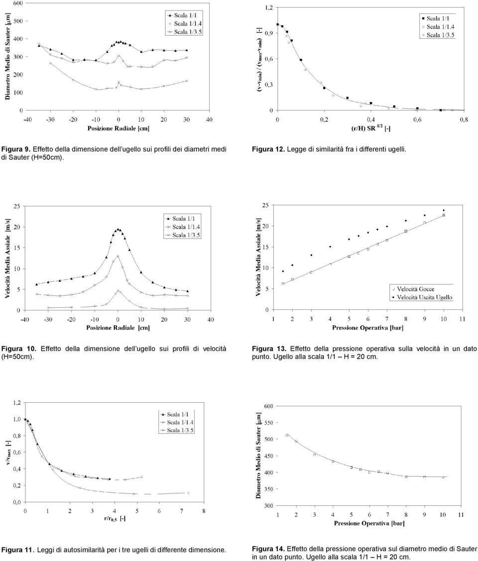 Effetto della pessione opeatia sulla elocità in un dato punto. Ugello alla scala 1/1 H = 20 cm. Figua 11.