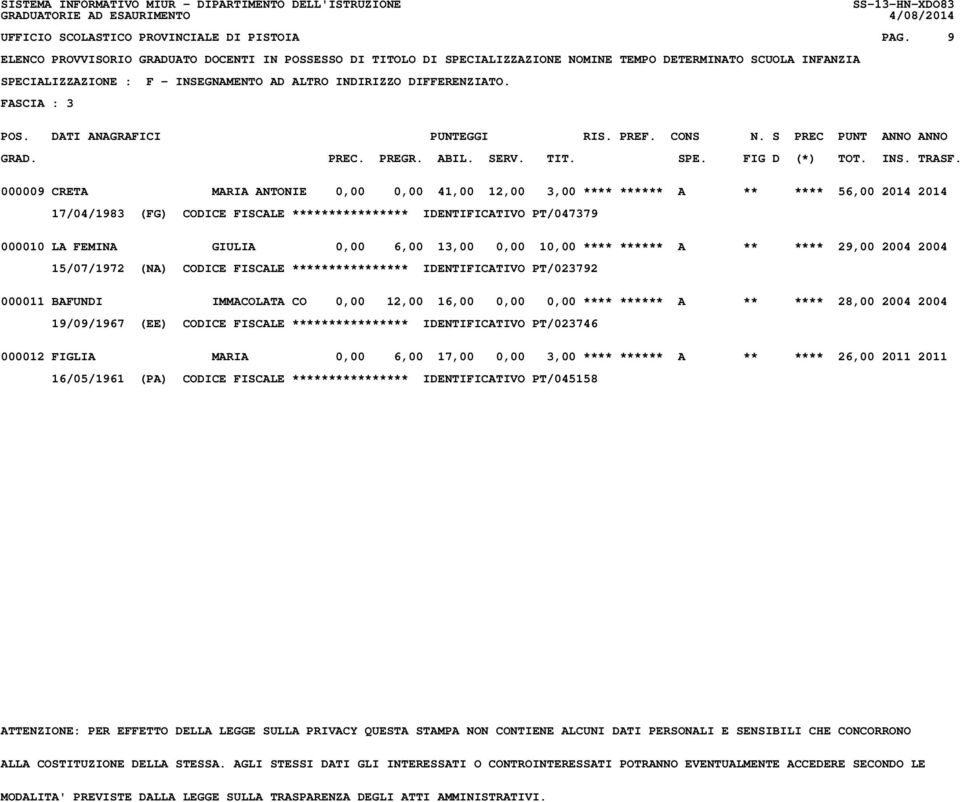 0,00 6,00 13,00 0,00 10,00 **** ****** A ** **** 29,00 2004 2004 15/07/1972 (NA) CODICE FISCALE **************** IDENTIFICATIVO PT/023792 000011 BAFUNDI IMMACOLATA CO 0,00 12,00 16,00 0,00