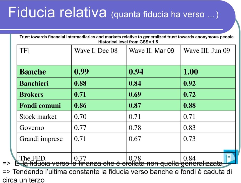 72 Fondi comuni 0.86 0.87 0.88 Stock market 0.70 0.71 0.71 Governo 0.77 0.78 0.