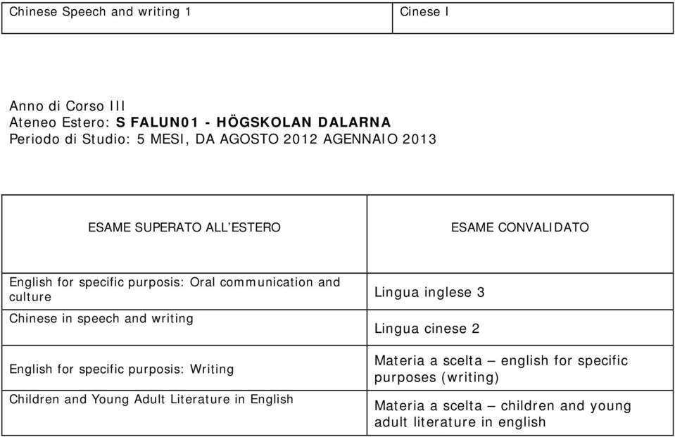 in speech and writing Lingua cinese 2 English for specific purposis: Writing Children and Young Adult Literature in