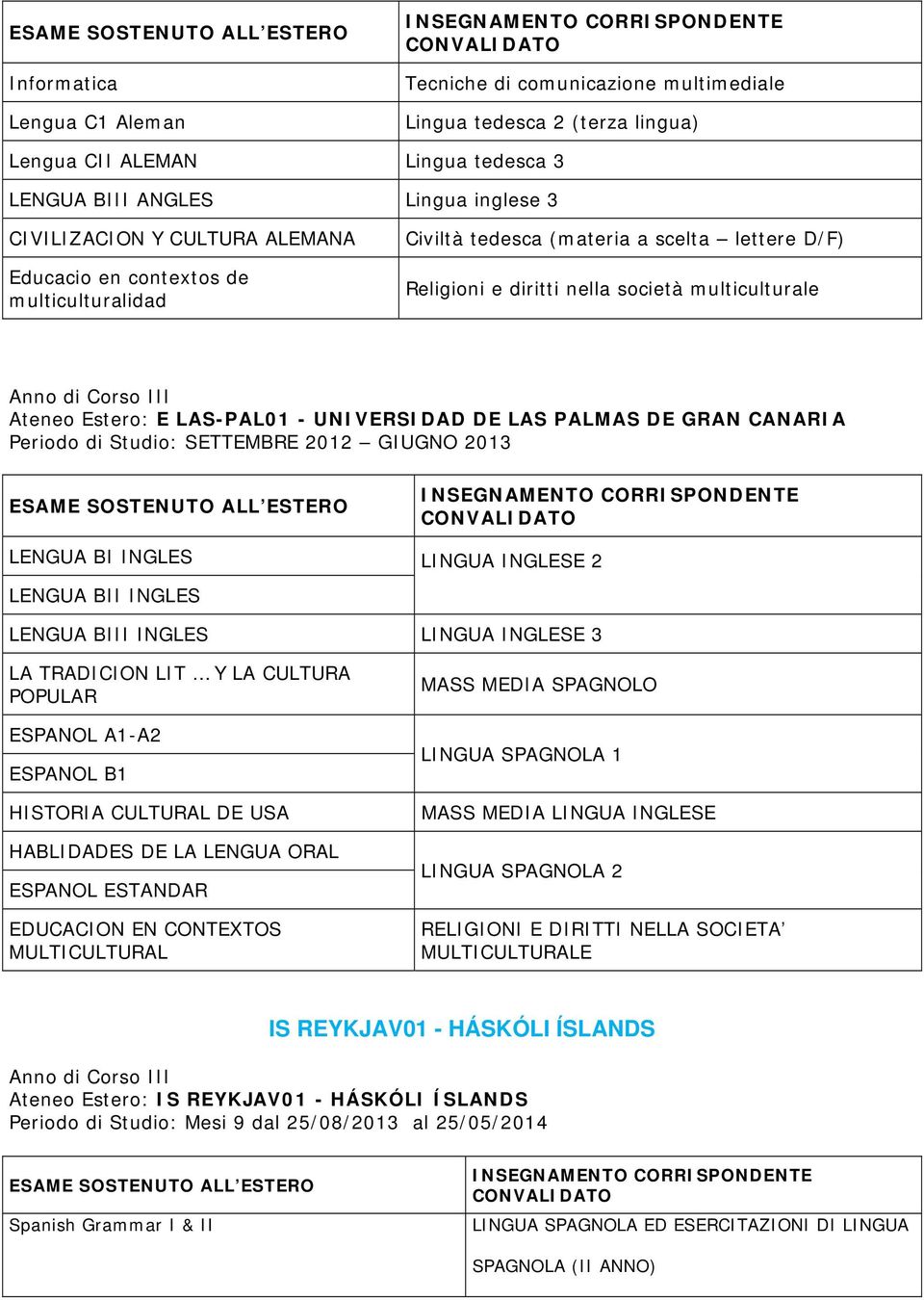 PALMAS DE GRAN CANARIA Periodo di Studio: SETTEMBRE 2012 GIUGNO 2013 LENGUA BI INGLES LINGUA INGLESE 2 LENGUA BII INGLES LENGUA BIII INGLES LINGUA INGLESE 3 LA TRADICION LIT Y LA CULTURA POPULAR