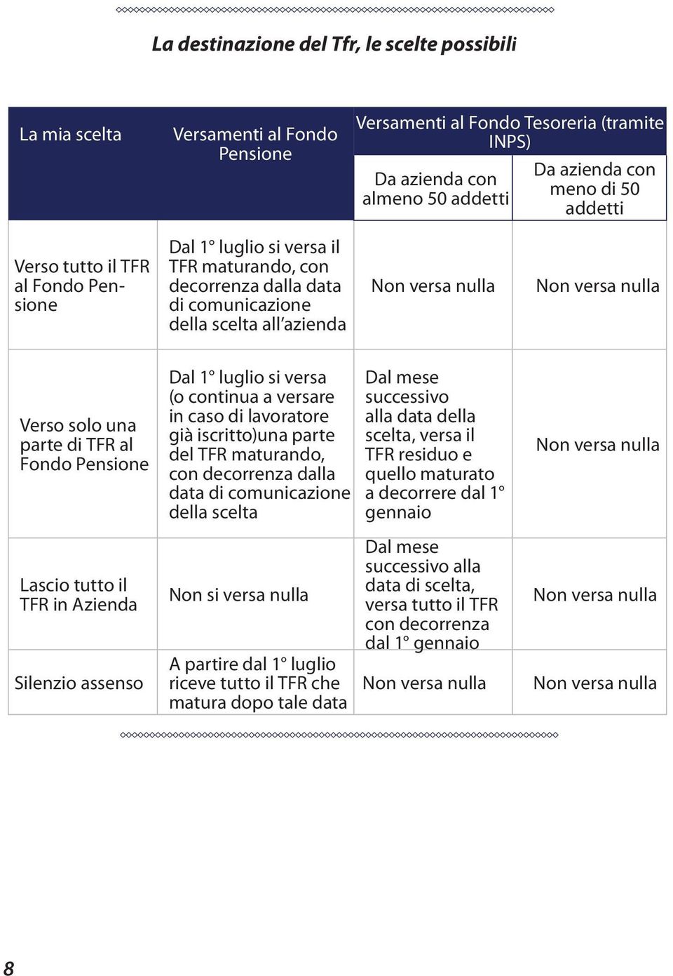 parte di TFR al Fondo Pensione Dal 1 luglio si versa (o continua a versare in caso di lavoratore già iscritto)una parte del TFR maturando, con decorrenza dalla data di comunicazione della scelta Dal