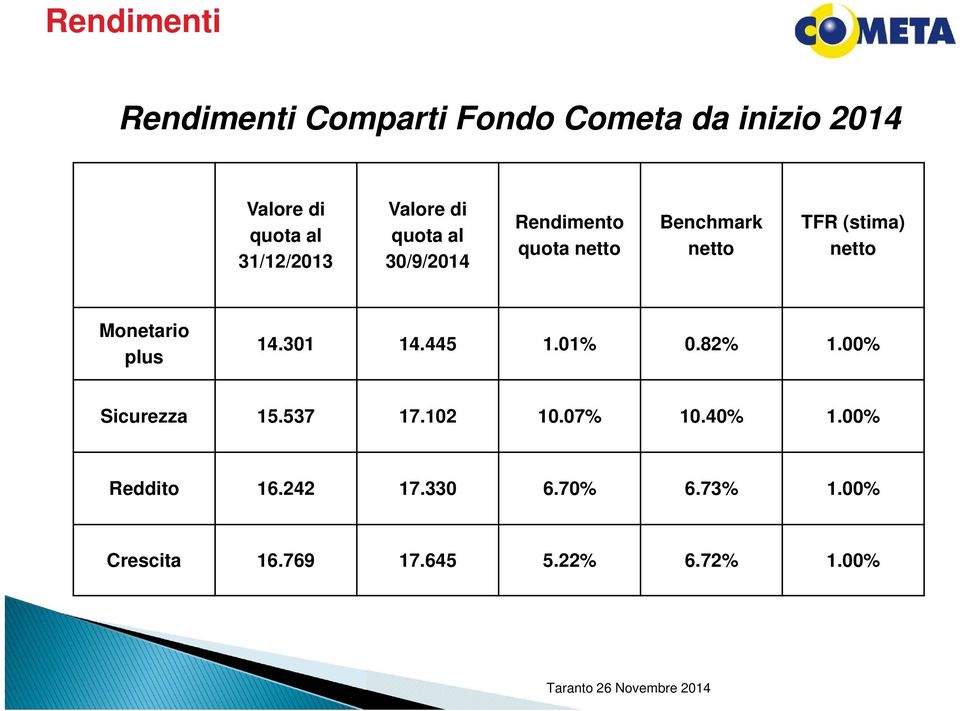 (stima) netto Monetario plus 14.301 14.445 1.01% 0.82% 1.00% Sicurezza 15.537 17.