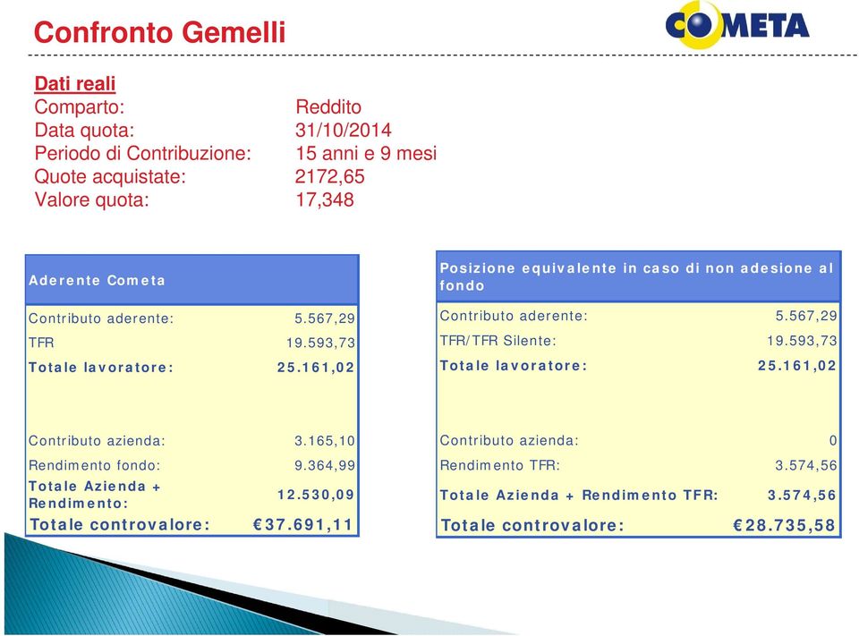 161,02 Posizione equivalente in caso di non adesione al fondo C ontributo aderente: 5.567,29 TFR/TFR Silente: 19.593,73 Totale lavoratore: 25.