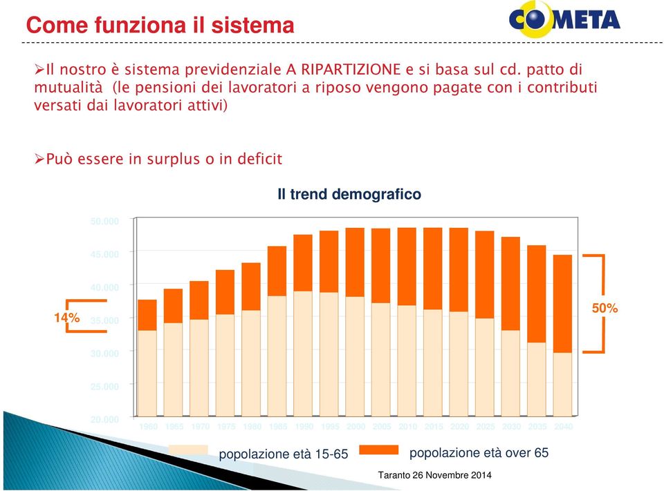 attivi) Può essere in surplus o in deficit 50.000 Il trend demografico 45.000 14% 40.000 35.000 50% 30.000 25.