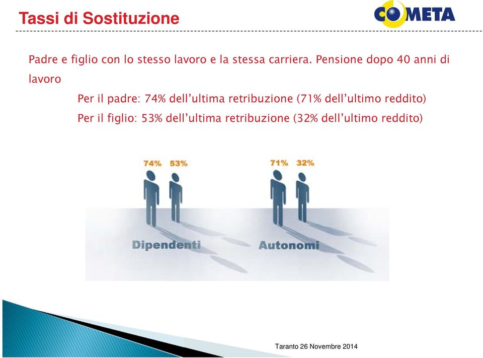 Pensione dopo 40 anni di lavoro Per il padre: 74% dell ultima