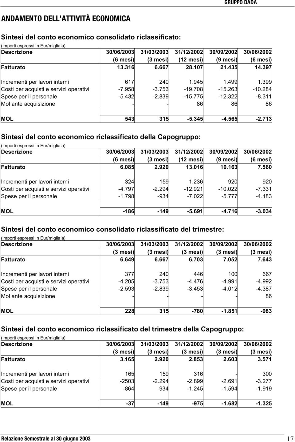 708-15.263-10.284 Spese per il personale -5.432-2.839-15.775-12.322-8.311 Mol ante acquisizione - - 86 86 86 MOL 543 315-5.345-4.565-2.