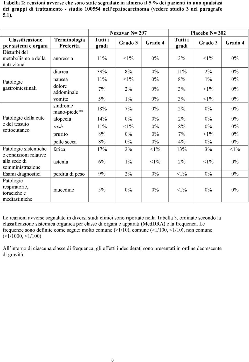 alla sede di somministrazione Terminologia Preferita Tutti i gradi Nexavar N= 297 Placebo N= 302 Tutti i Grado 3 Grado 4 gradi Grado 3 Grado 4 anoressia 11% <1% 0% 3% <1% 0% diarrea 39% 8% 0% 11% 2%