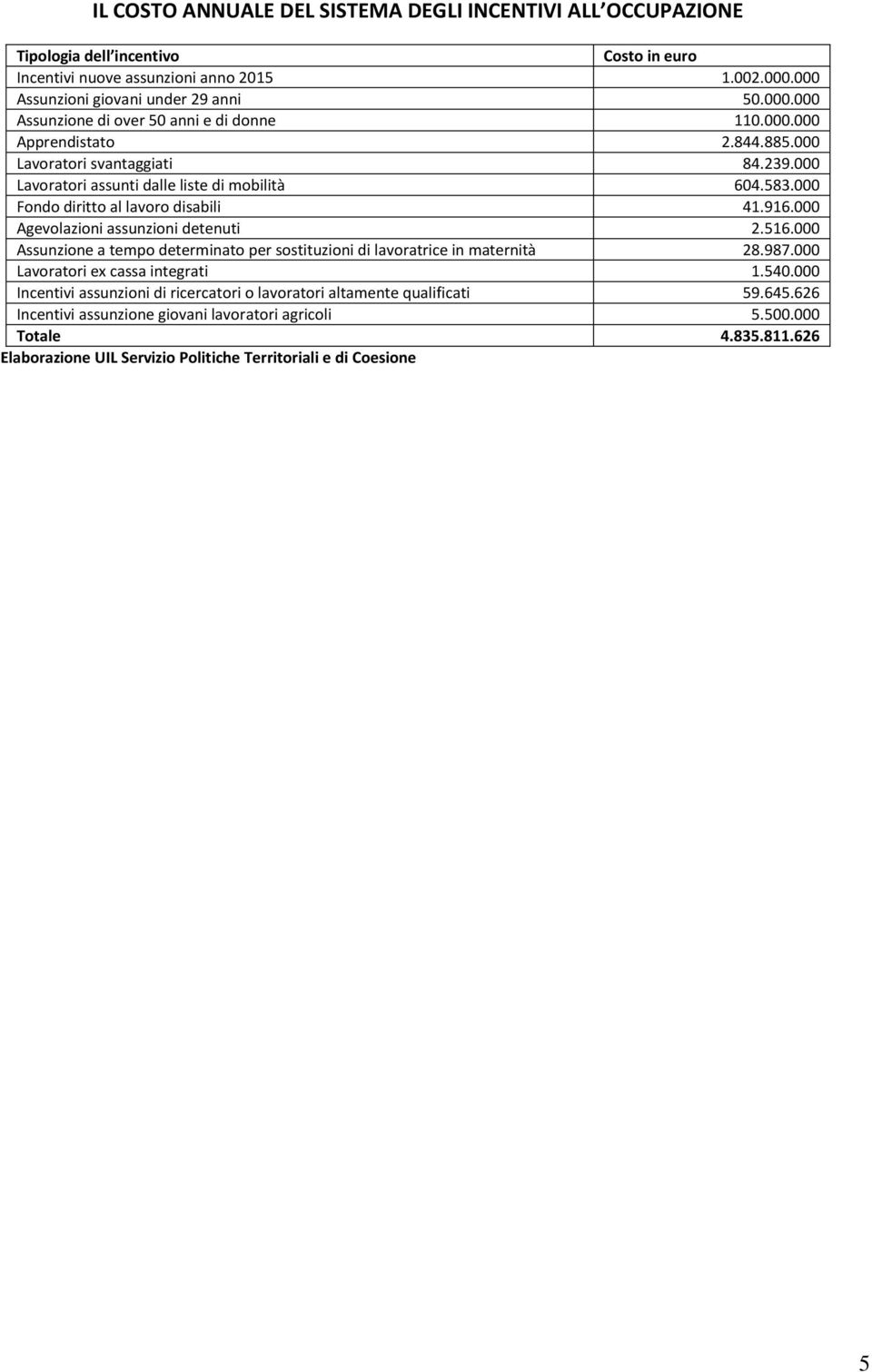 000 Agevolazioni assunzioni detenuti 2.516.000 Assunzione a tempo determinato per sostituzioni di lavoratrice in maternità 28.987.000 x cassa integrati 1.540.