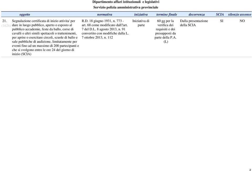 spettacoli o trattenimenti, per aprire o esercitare circoli, scuole di ballo e sale pubbliche di audizione, limitatamente per eventi fino ad un massimo di 200 cipanti