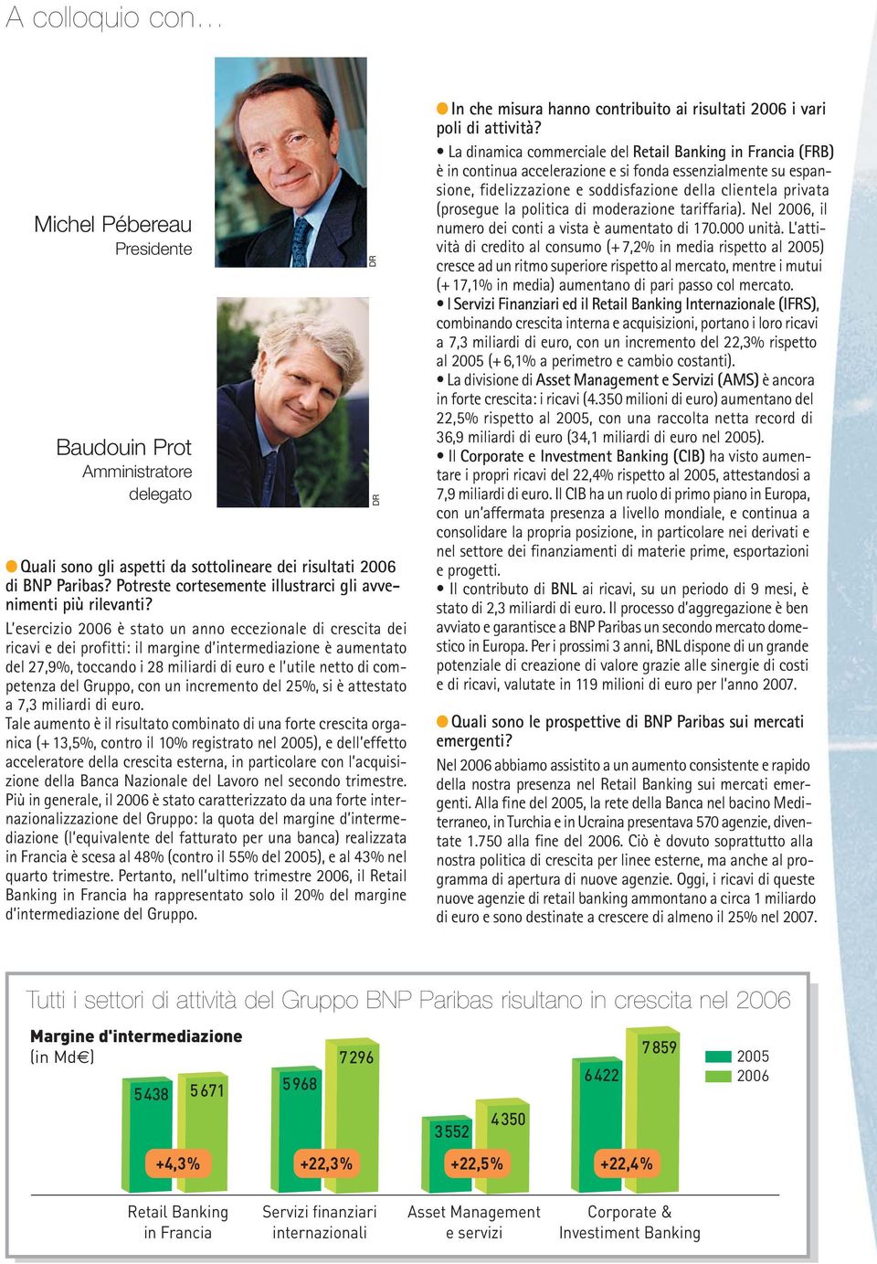 L esercizio 2006 è stato un anno eccezionale di crescita dei ricavi e dei profitti: il margine d intermediazione è aumentato del 27,9%, toccando i 28 miliardi di euro e l utile netto di competenza