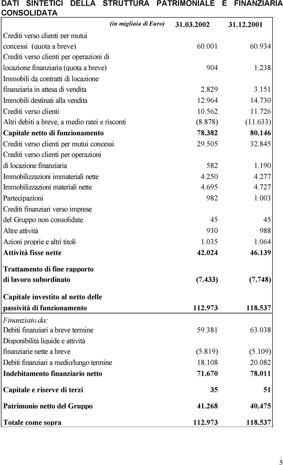 funzionamento Crediti verso clienti per mutui concessi Crediti verso clienti per operazioni di locazione finanziaria Immobilizzazioni immateriali nette Immobilizzazioni materiali nette Partecipazioni