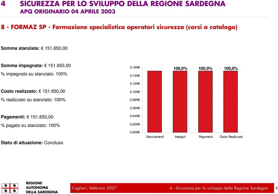 650,00 % realizzato su stanziato: 100% Pagamenti: 151.