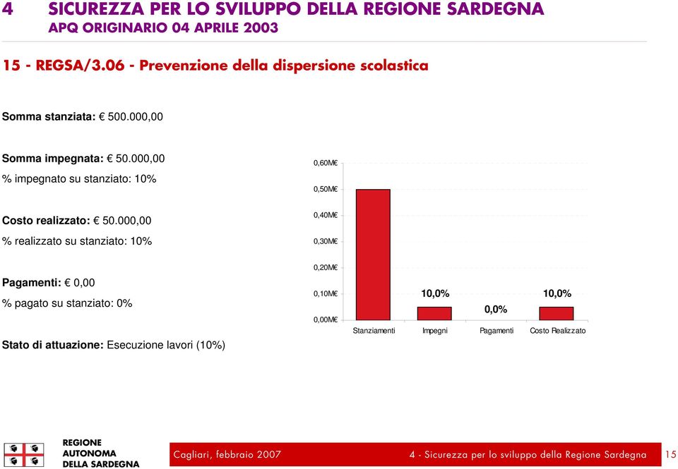 000,00 % impegnato su stanziato: 10% 0,50M Costo realizzato: 50.