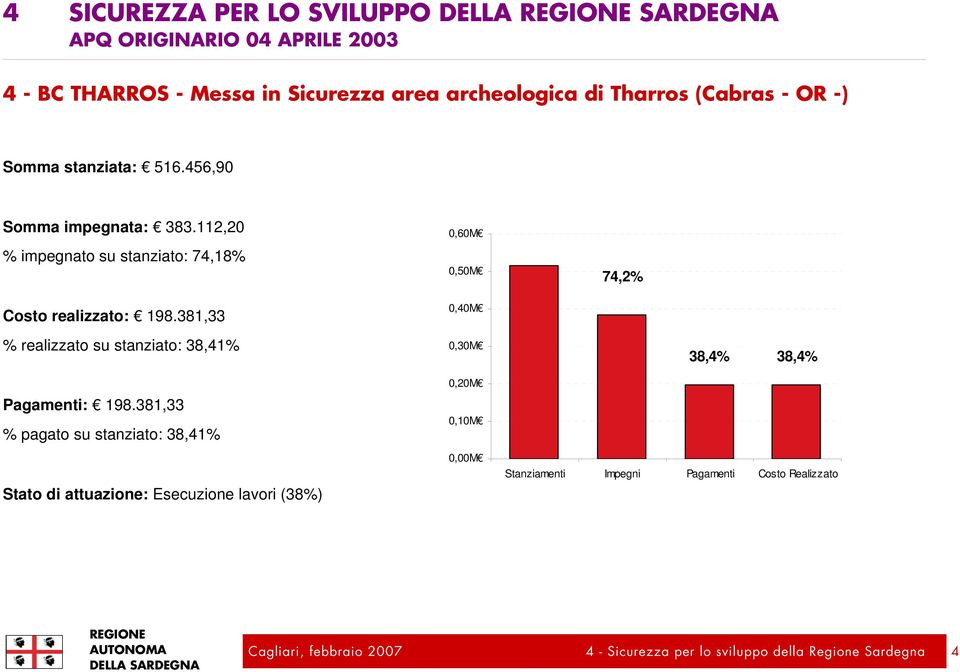 381,33 0,50M 74,2% % realizzato su stanziato: 38,41% 0,30M 38,4% 38,4% Pagamenti: 198.