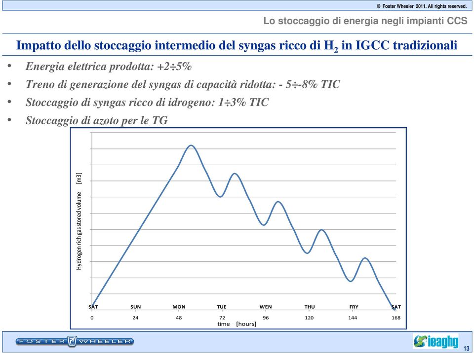 Stoccaggio di azoto per le TG 110000.0 100000.0 90000.0 Hydrogen rich gas stored volume [m3] 80000.0 70000.0 60000.