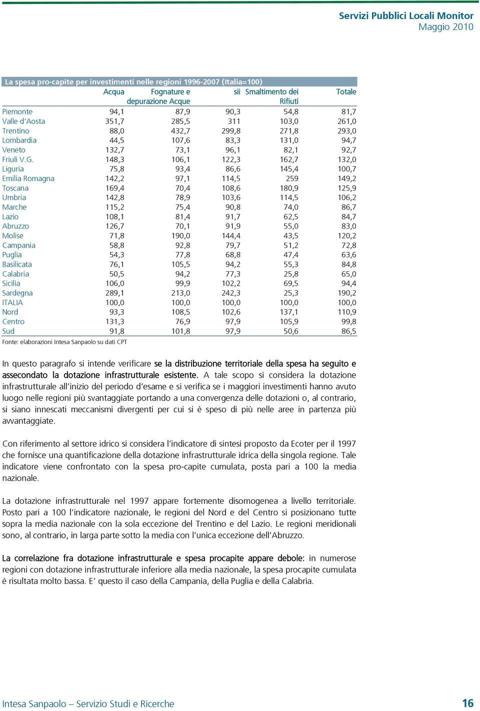 148,3 16,1 122,3 162,7 132, Liguria 75,8 93,4 86,6 145,4 1,7 Emilia Romagna 142,2 97,1 114,5 259 149,2 Toscana 169,4 7,4 18,6 18,9 125,9 Umbria 142,8 78,9 13,6 114,5 16,2 Marche 115,2 75,4 9,8 74,