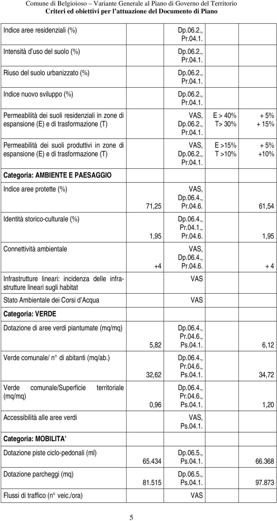 Infrastrutture lineari: incidenza delle infrastrutture lineari sugli habitat Stato Ambientale dei Corsi d Acqua Categoria: VERDE Dotazione di aree verdi piantumate (mq/mq) Verde comunale/ n di