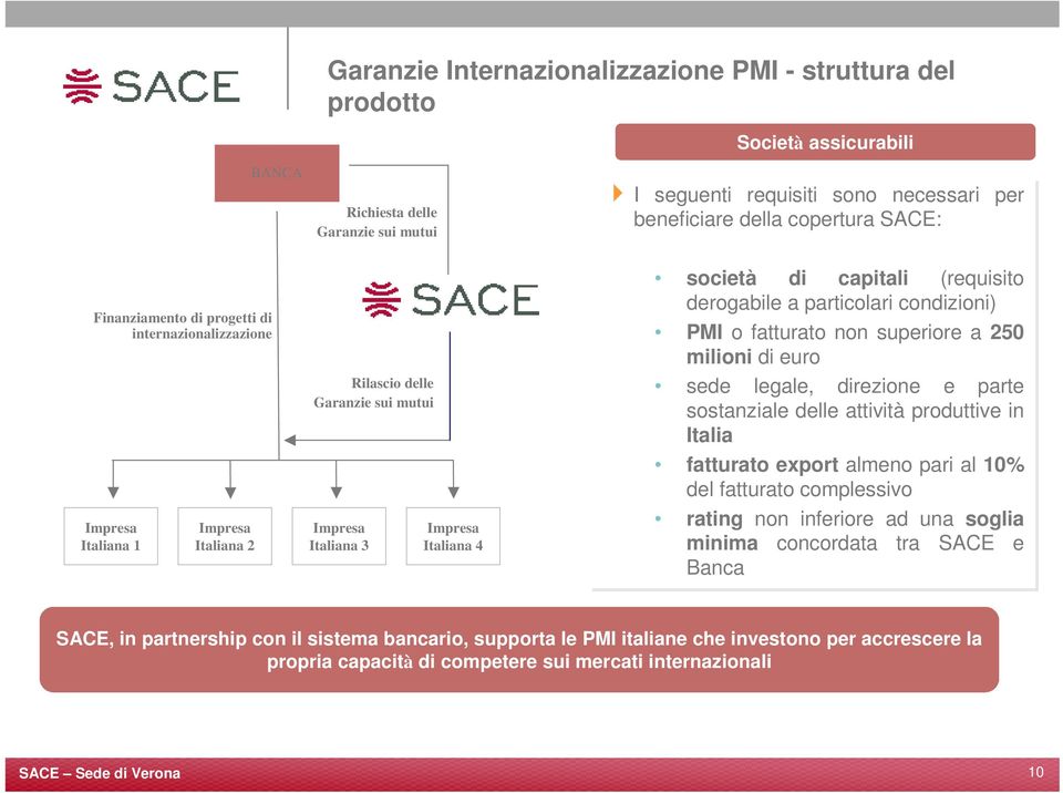 derogabile a particolari condizioni) PMI o fatturato non superiore a 250 milioni di euro sede legale, direzione e parte sostanziale delle attività produttive in Italia fatturato export almeno pari al