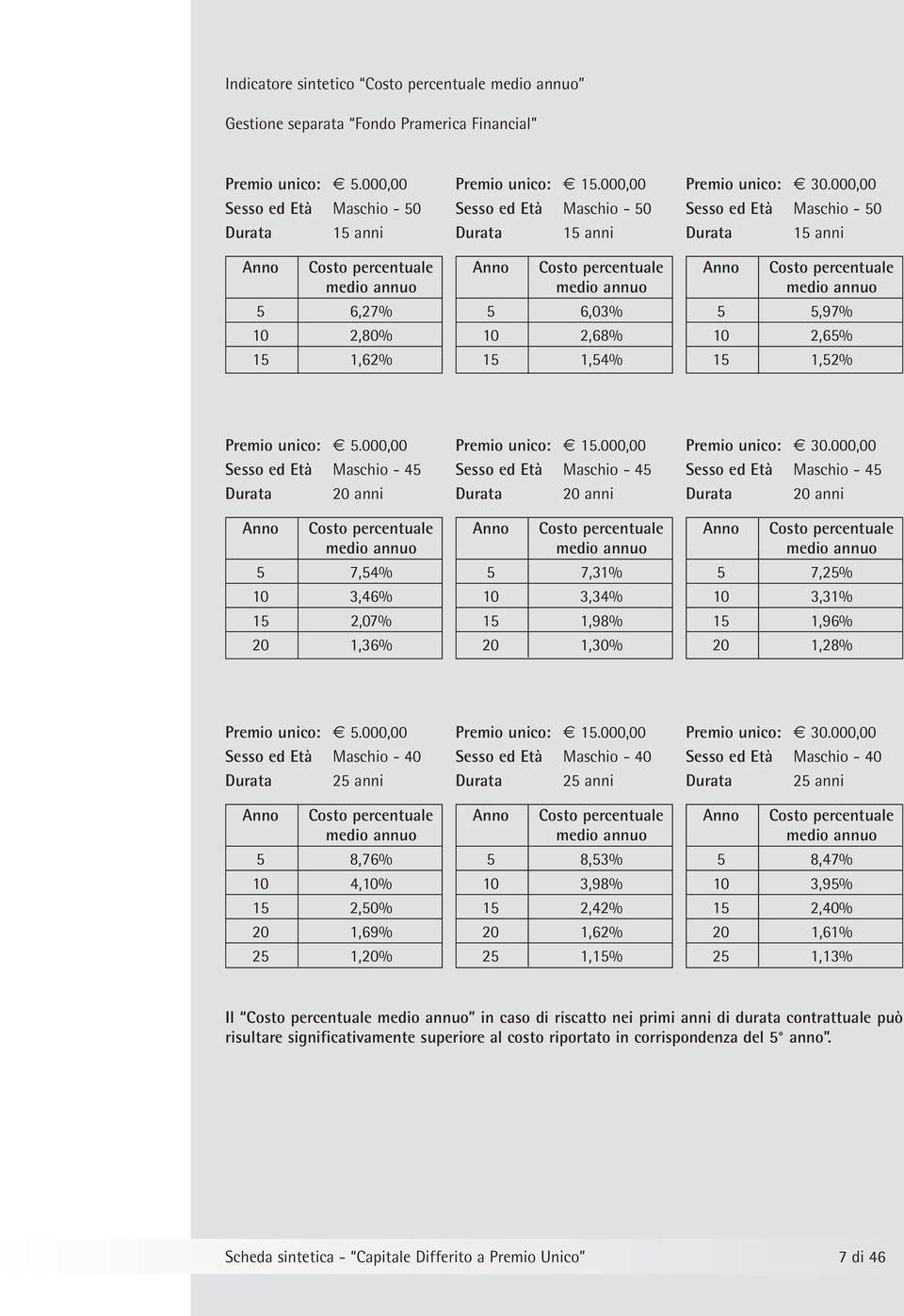 000,00 Sesso ed Età Maschio - 50 Durata 15 anni Anno Costo percentuale medio annuo 5 6,03% 10 2,68% 15 1,54% Premio unico: 30.