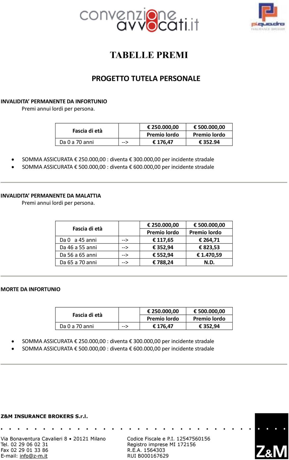 000,00 per incidente stradale INVALIDITA PERMANENTE DA MALATTIA Premi annui lordi per persona. Fascia di età 250.000,00 500.