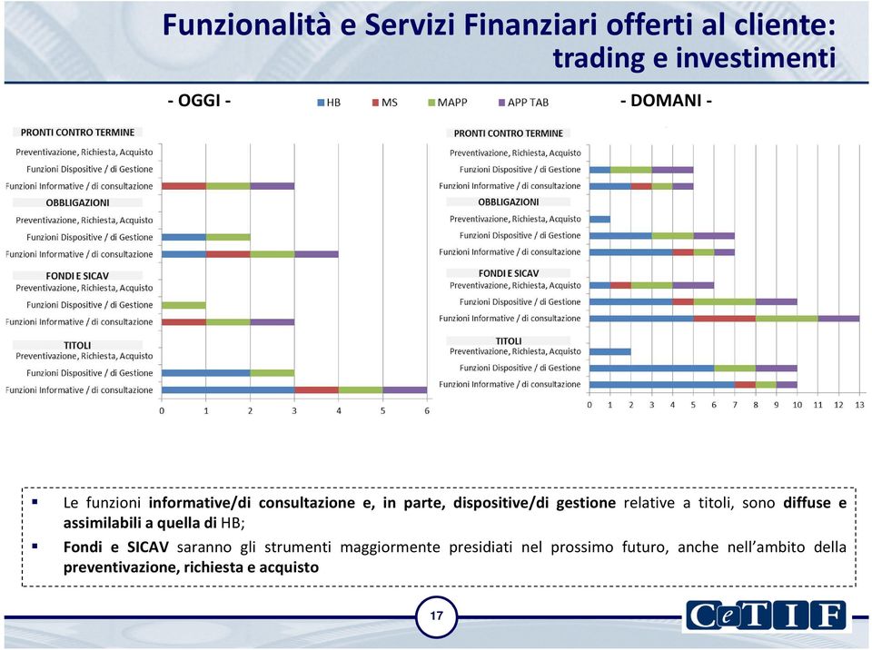 titoli, sono diffuse e assimilabili a quella di HB; Fondi e SICAV saranno gli strumenti