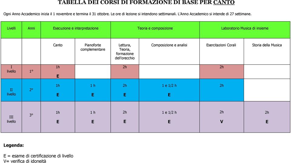 Livelli Anni secuzione e interpretazione Teoria e composizione Laboratorio Musica di insieme Canto Pianoforte complementare Lettura,