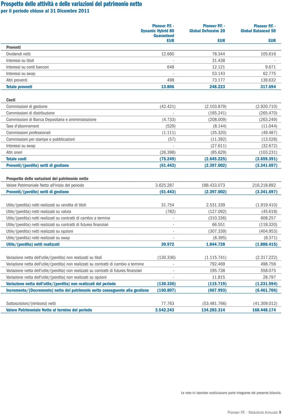 694 Costi Commissioni di gestione (42.421) (2.103.879) (2.920.710) Commissioni di distribuzione - (165.241) (265.470) Commissioni di Banca Depositaria e amministrazione (4.733) (208.009) (263.