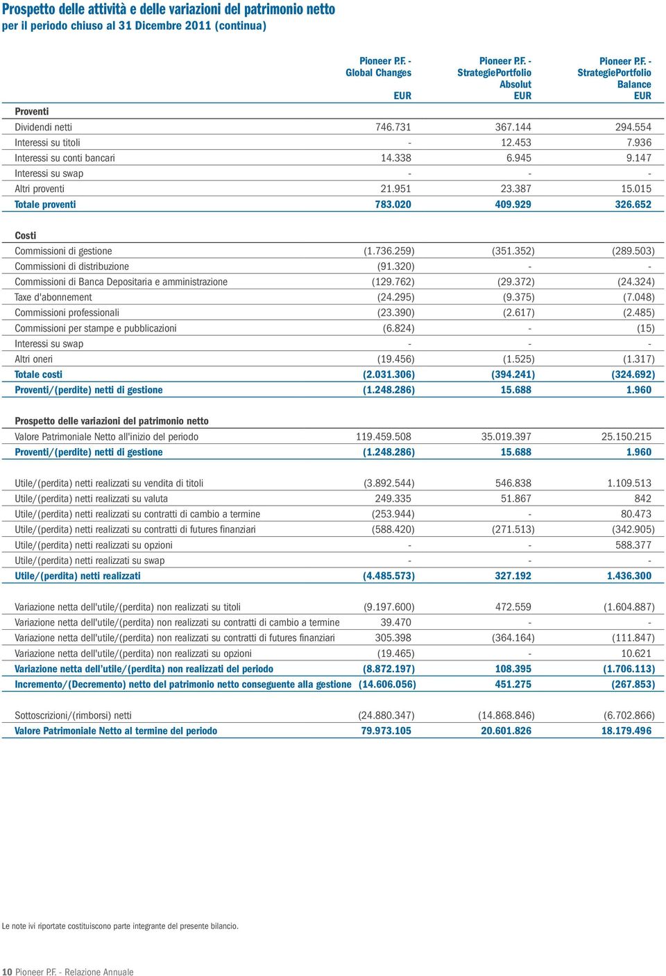 652 Costi Commissioni di gestione (1.736.259) (351.352) (289.503) Commissioni di distribuzione (91.320) - - Commissioni di Banca Depositaria e amministrazione (129.762) (29.372) (24.