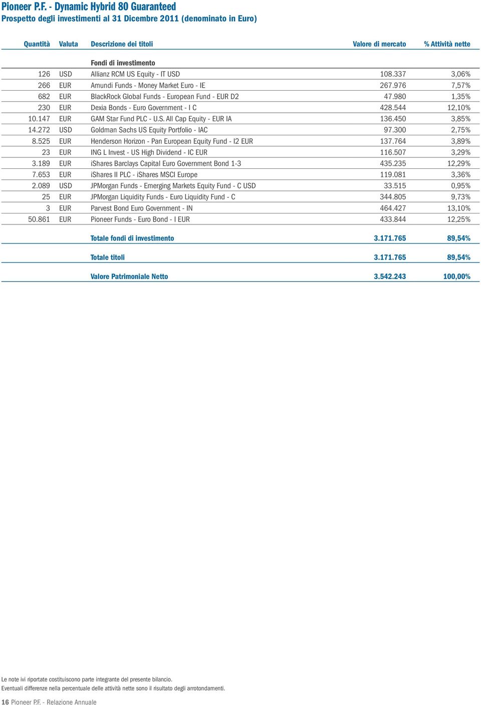 980 1,35% 230 Dexia Bonds - Euro Government - I C 428.544 12,10% 10.147 GAM Star Fund PLC - U.S. All Cap Equity - IA 136.450 3,85% 14.272 USD Goldman Sachs US Equity Portfolio - IAC 97.300 2,75% 8.